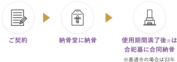 納骨堂の仕組み