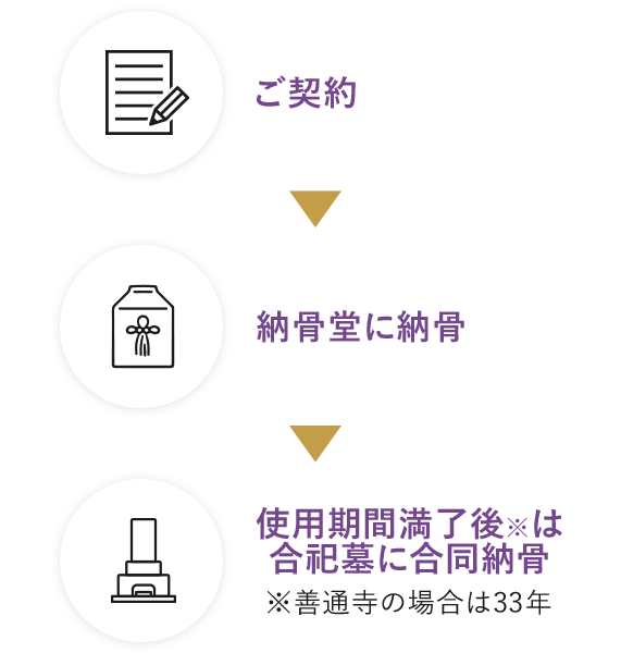 納骨堂の仕組み